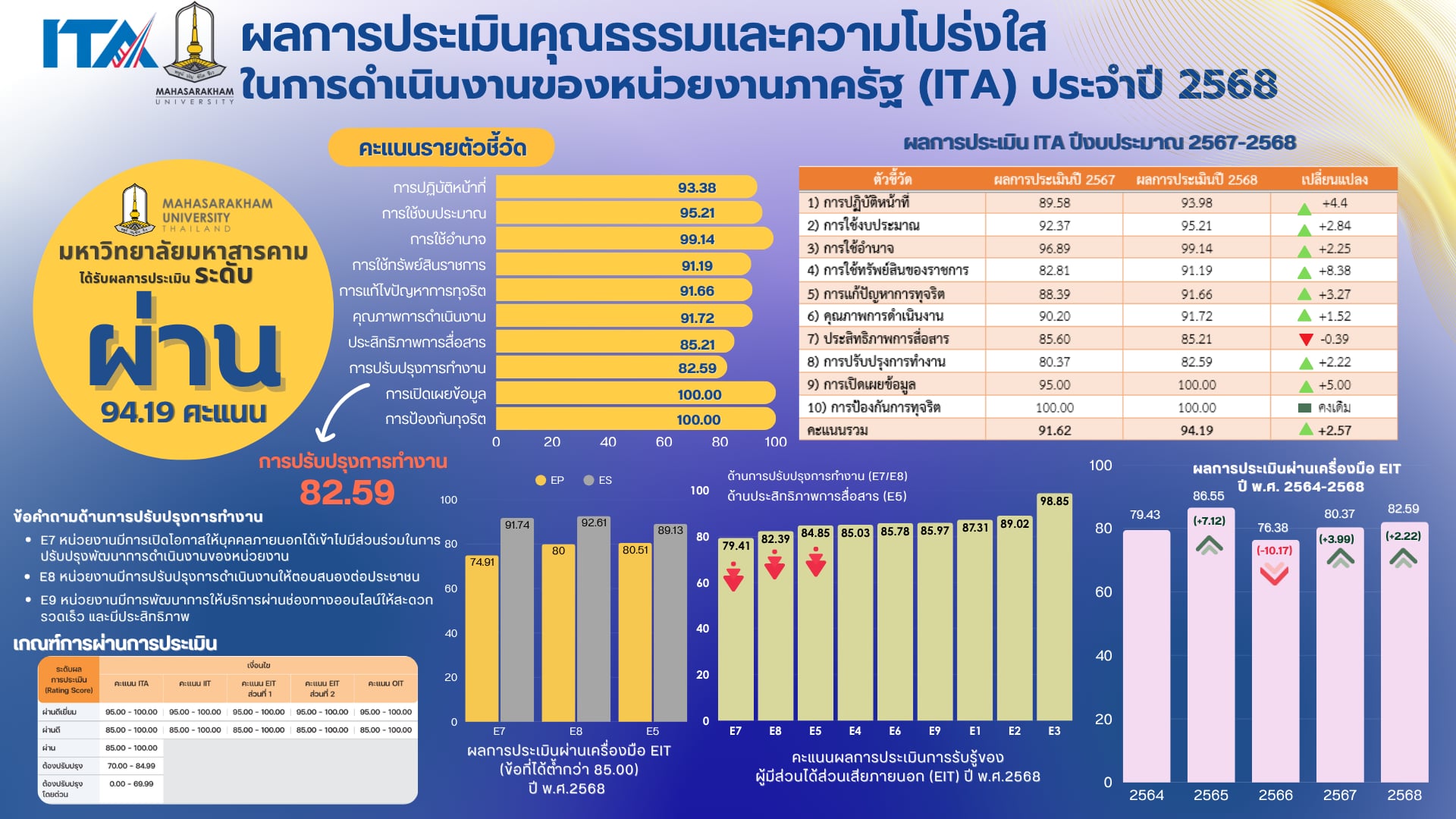 การป้องการการทุจริตในสถาบัน มหาวิทยาลัยมหาสารคาม