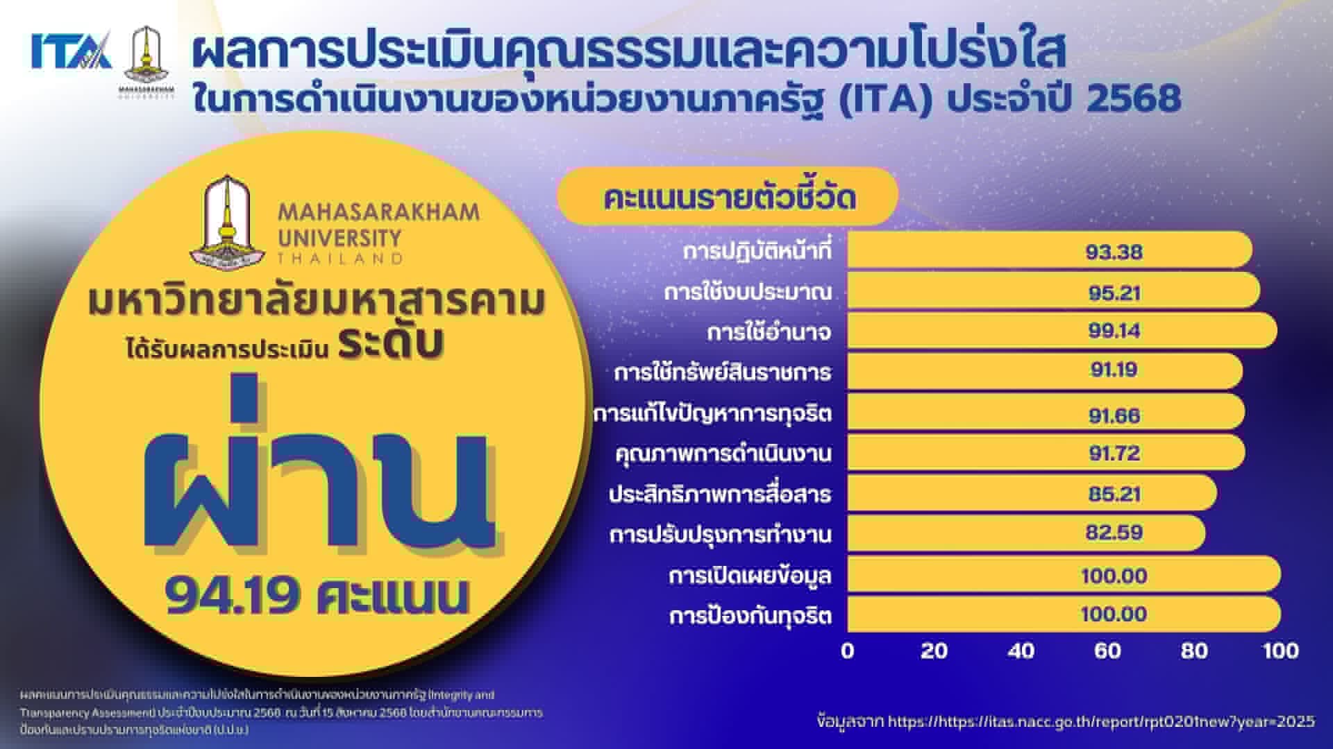 การป้องการการทุจริตในสถาบัน มหาวิทยาลัยมหาสารคาม